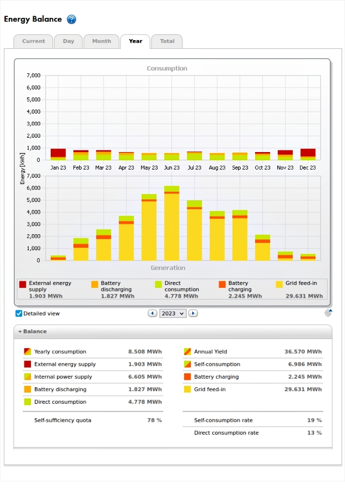 Energy Balance 2023